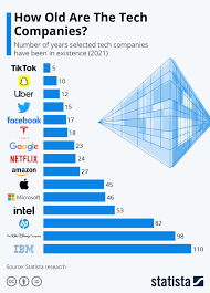 top tech companies