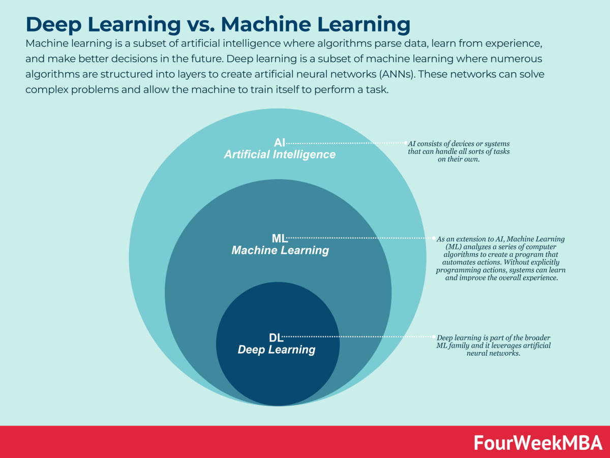 machine learning deep learning