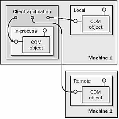 what is com technology