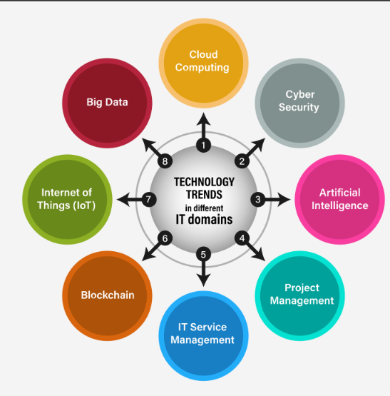 top latest technology